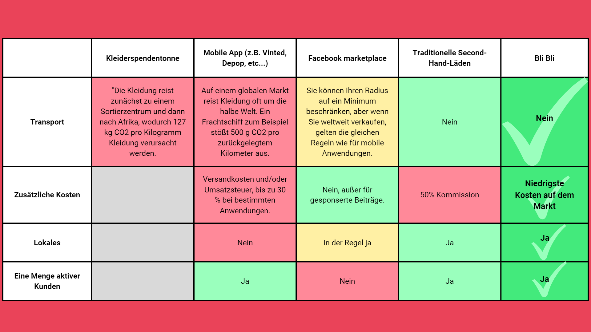 1(3) Bli Bli Tabelle Vergleich
