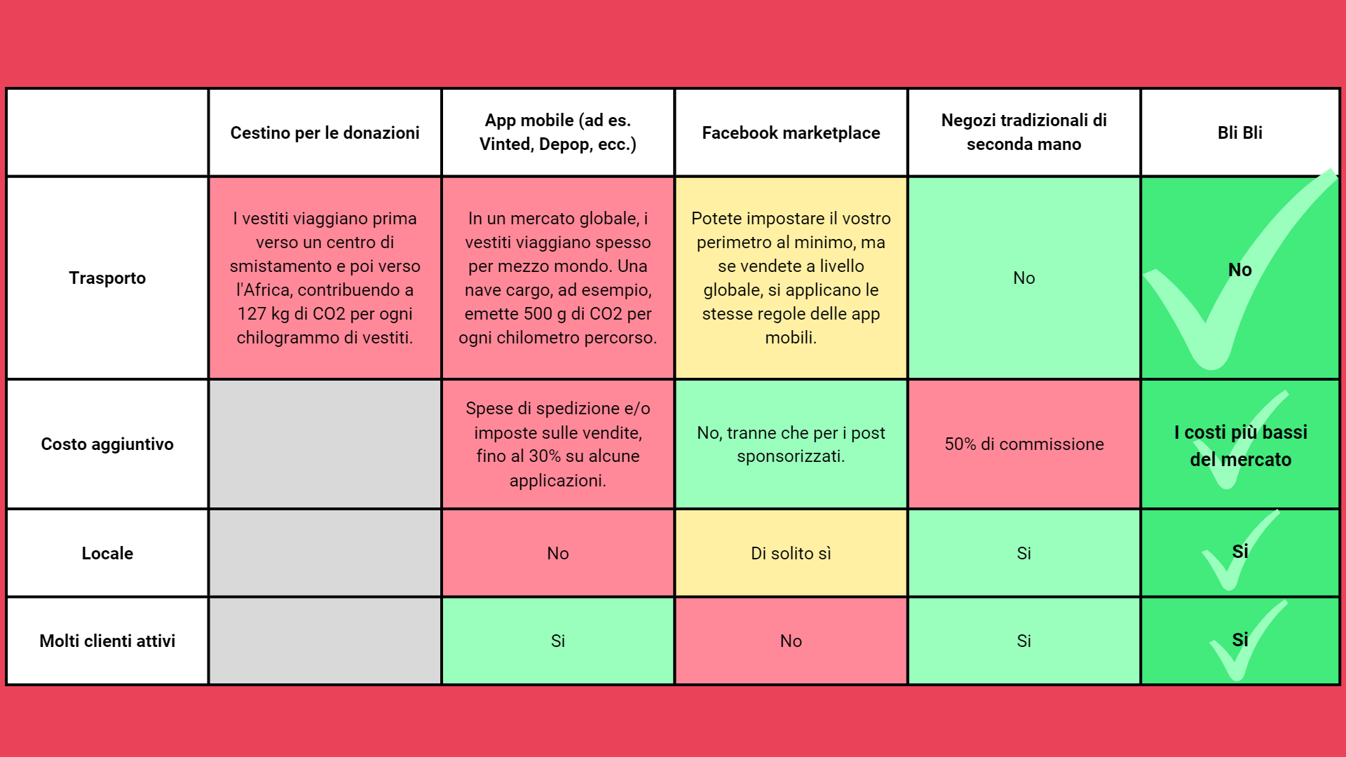 1(3) Tabella Bli Bli a confronto